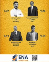 ERZİNCAN’DA “EN GÖRÜNÜR VE SEMPATİK İSİMLER” ANKETİ AÇIKLANDI